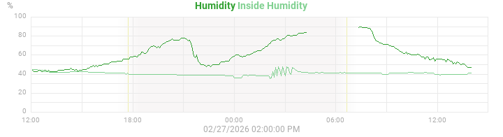 humidity