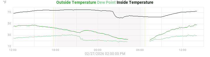 temperatures