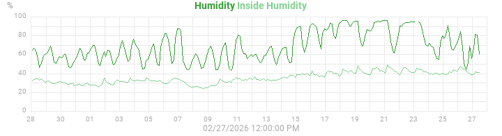 humidity