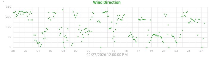 wind direction
