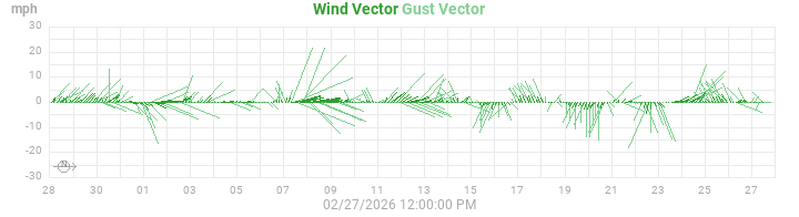 wind vectors