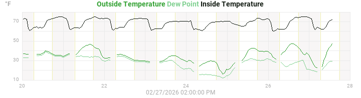 temperatures