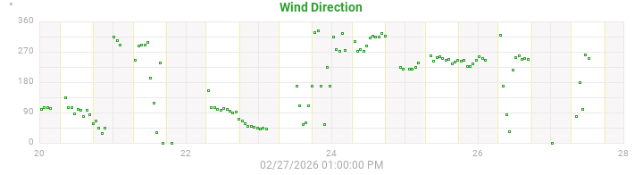 wind direction
