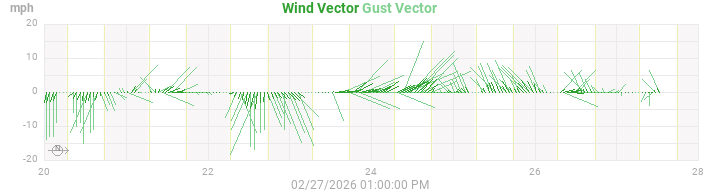 wind vectors