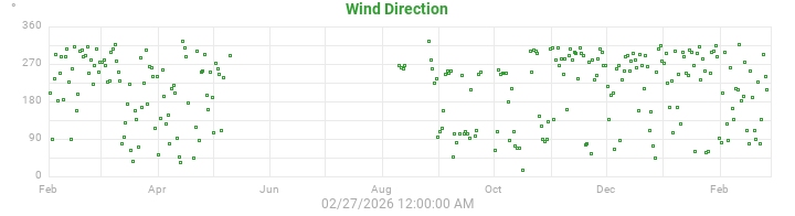 wind direction