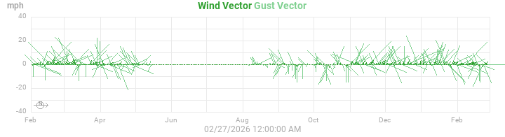 wind vectors